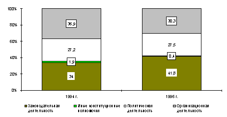 Распределение суммарного времени пленарных заседаний Государственной Думы.
