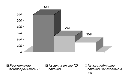 Основные статистические данные о ходе законодательного процесса в 1996