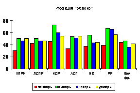 Результаты голосований: уровни межфракционного взаимодействия (в процентах по месяцам)