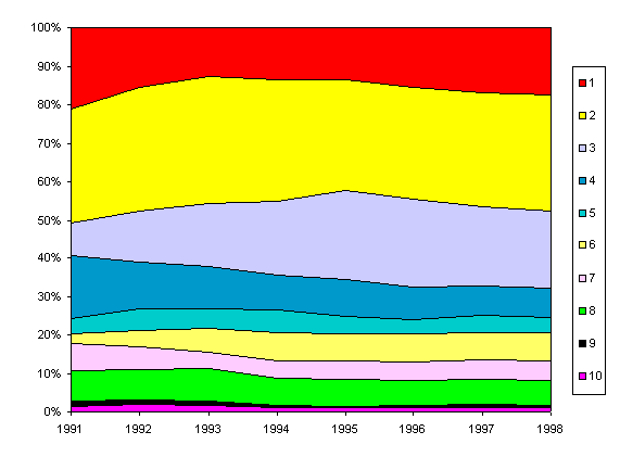 Динамика законодательства   субъектов Российской Федерации в 1991-1998 гг. разрезе тематических групп актов.